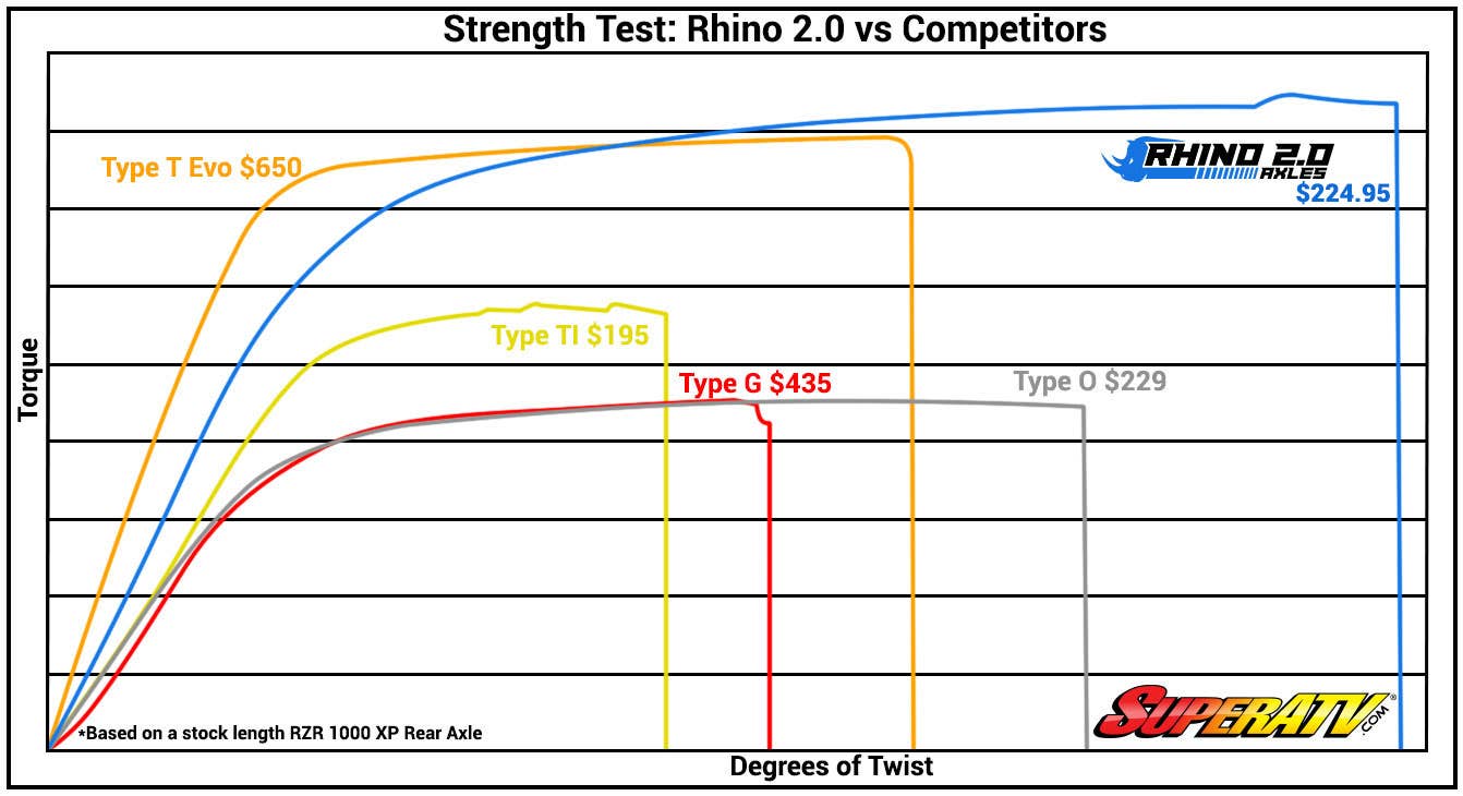 Polaris Ranger 500 Heavy-Duty Axle—Rhino 2.0